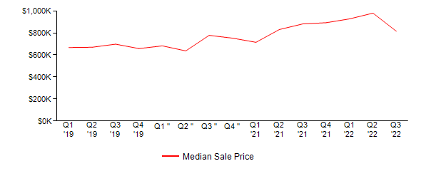 Sales Price Trends